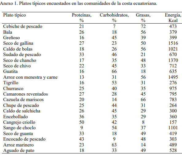 Comida Típica en Ecuador - Anexo 1 Costa y Galápagos