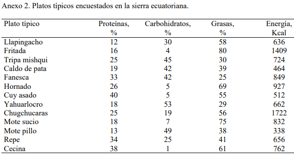 Comida Típica en Ecuador - Anexo 2 Sierra