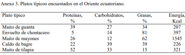 Comida Típica en Ecuador - Anexo 3 Oriente