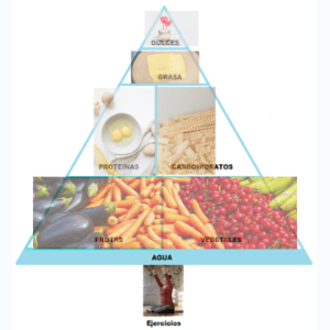 Productos Naturales Para Adelgazar - Pirámide Nutritiva