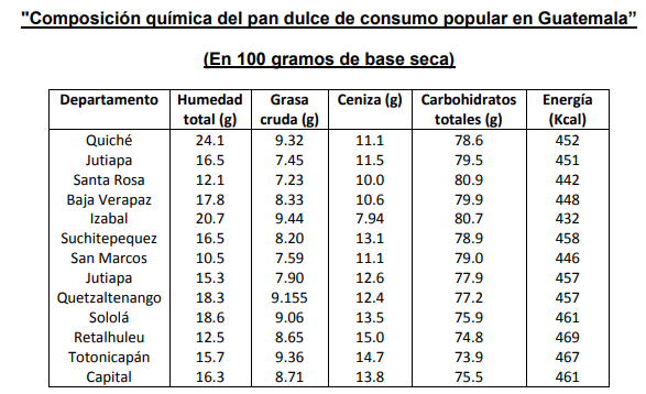 Receta de Pan Dulce de Guatemala - Composición Química